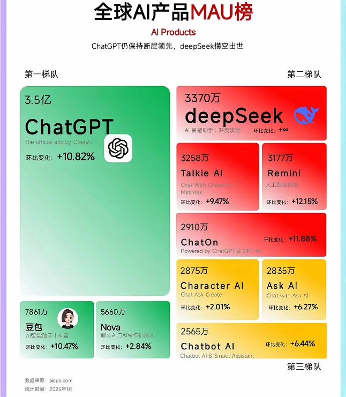 有媒体评测说ChatGPT仍保持断层领先，而deepseek横空出世在第二梯队 - 技术宅银魂 - 科技改变生活 - 万事屋 | 生活·动漫·娱乐综合社区-银魂同好聚集地
