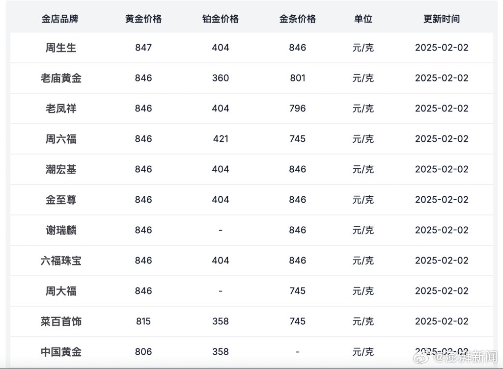黄金价格已创新高，网传金饰价格突破847元每克 - 生活银魂 - 大众生活 - 万事屋 | 生活·动漫·娱乐综合社区-银魂同好聚集地