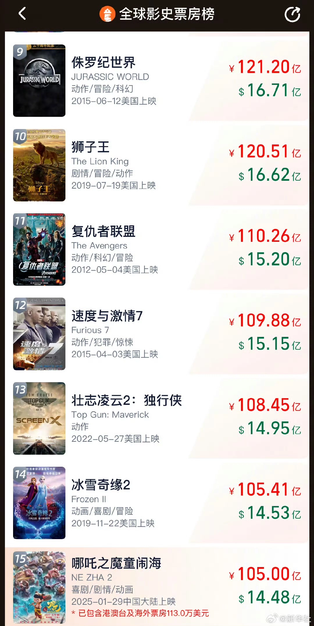 哪吒2全球票房TOP15！ - 生活银魂 - 大众生活 - 万事屋 | 生活·动漫·娱乐综合社区-银魂同好聚集地
