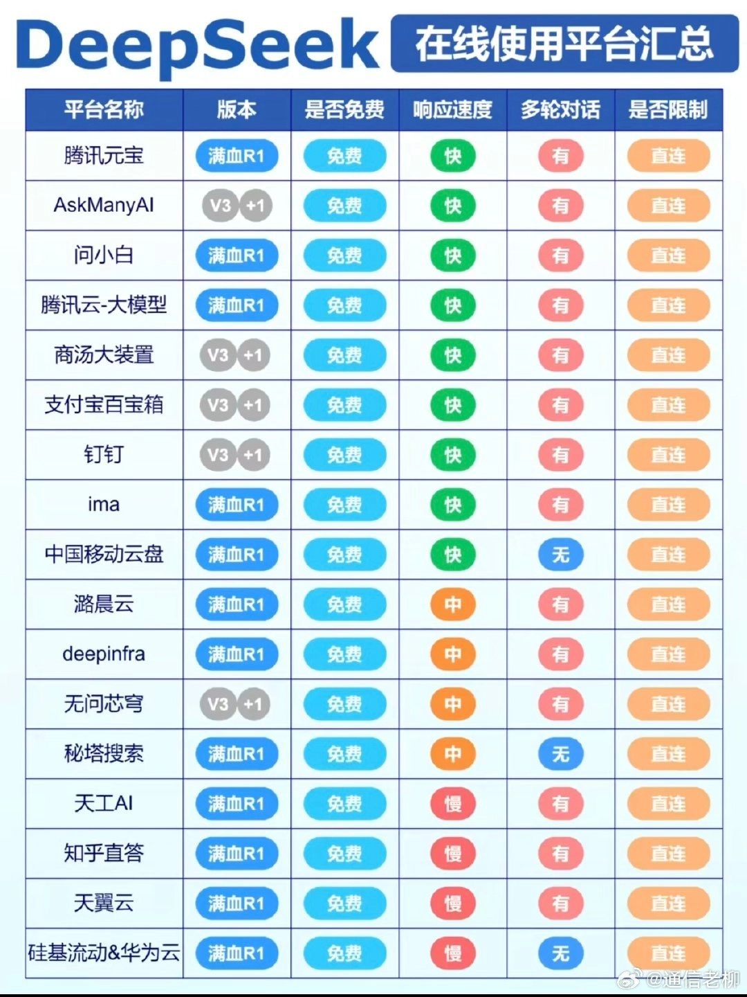 网友分享的不同的平台上使用deepseek的的详细对比，供参考！ - 技术宅银魂 - 科技改变生活 - 万事屋 | 生活·动漫·娱乐综合社区-银魂同好聚集地