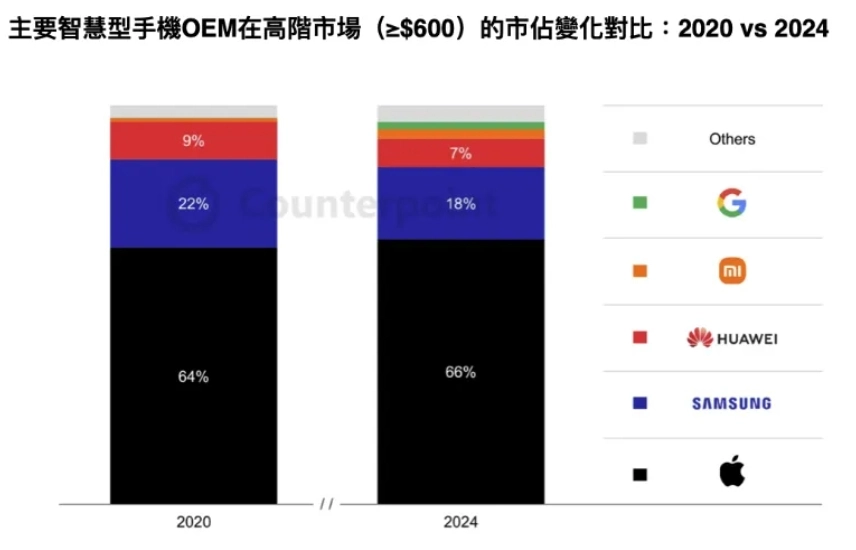 苹果高端市场霸权解析：全球66%与中国54%份额背后的攻守道 - 万事屋 | 生活·动漫·娱乐综合社区-银魂同好聚集地