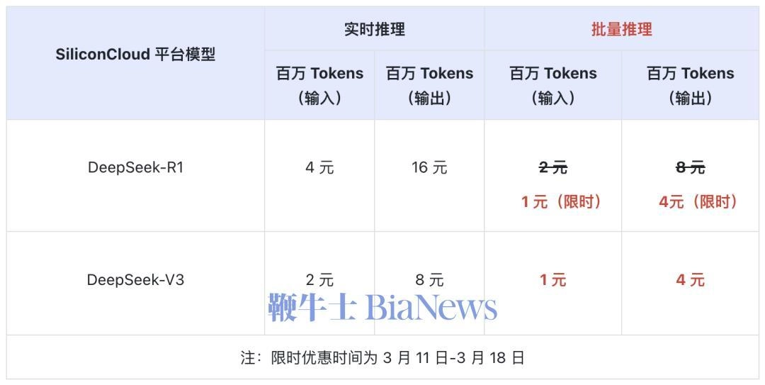 DeepSeek-R1&V3 API支持批量推理，R1价格直降75% - 万事屋 | 生活·动漫·娱乐综合社区-银魂同好聚集地