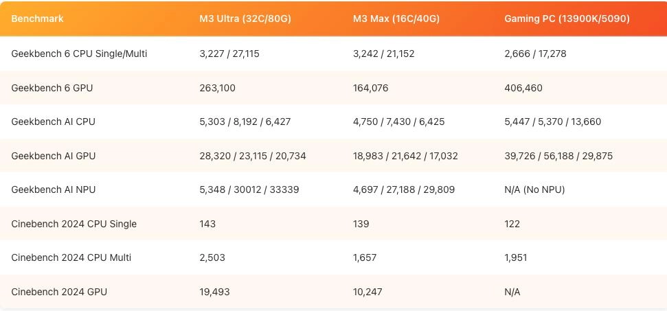 苹果杀疯了!Mac Studio内存狂飙,跑满血DeepSeek R1消耗448GB,M3 Ultra竟然稳住了