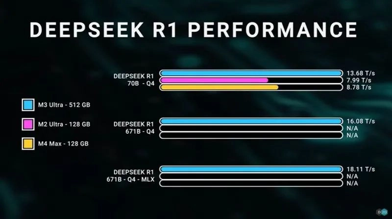 苹果杀疯了!Mac Studio内存狂飙,跑满血DeepSeek R1消耗448GB,M3 Ultra竟然稳住了