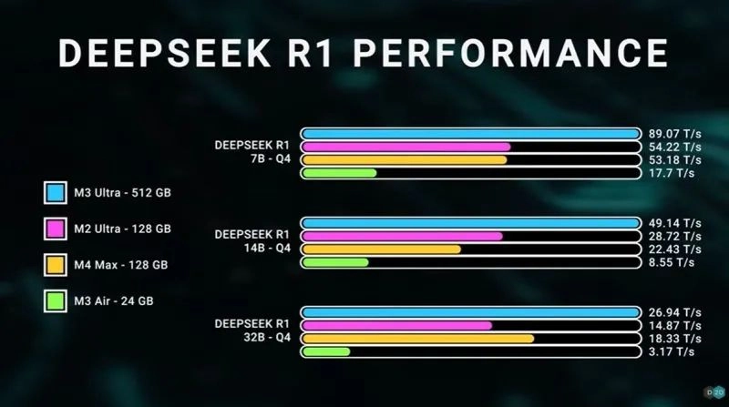 苹果杀疯了!Mac Studio内存狂飙,跑满血DeepSeek R1消耗448GB,M3 Ultra竟然稳住了