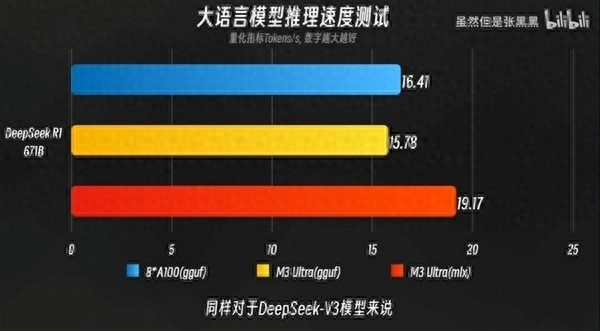 苹果M3 Ultra史诗级逆袭！单挑8块A100竟跑出19.6t/s，74249元工作站碾压AI算力天花板！ - Apple银魂 - 科技改变生活 - 万事屋 | 生活·动漫·娱乐综合社区-银魂同好聚集地