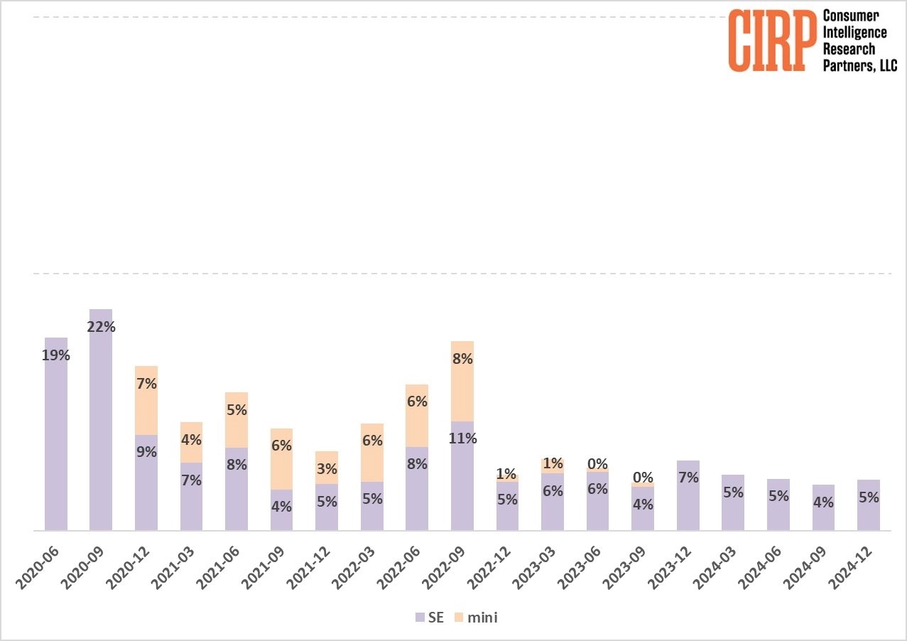2025年苹果入门机逆袭!AI加持引爆销量神话,安卓旗舰惨遭碾压