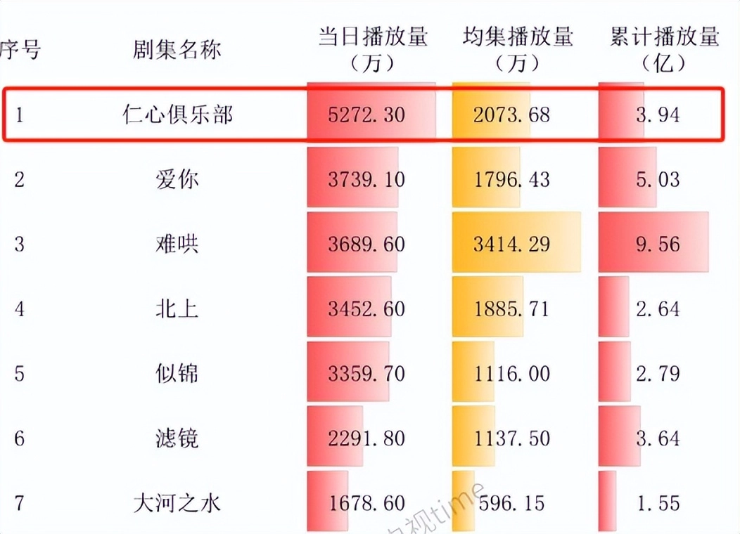 网友吐槽《仁心俱乐部》大结局恶心到家，是今年看过最离谱的大结局