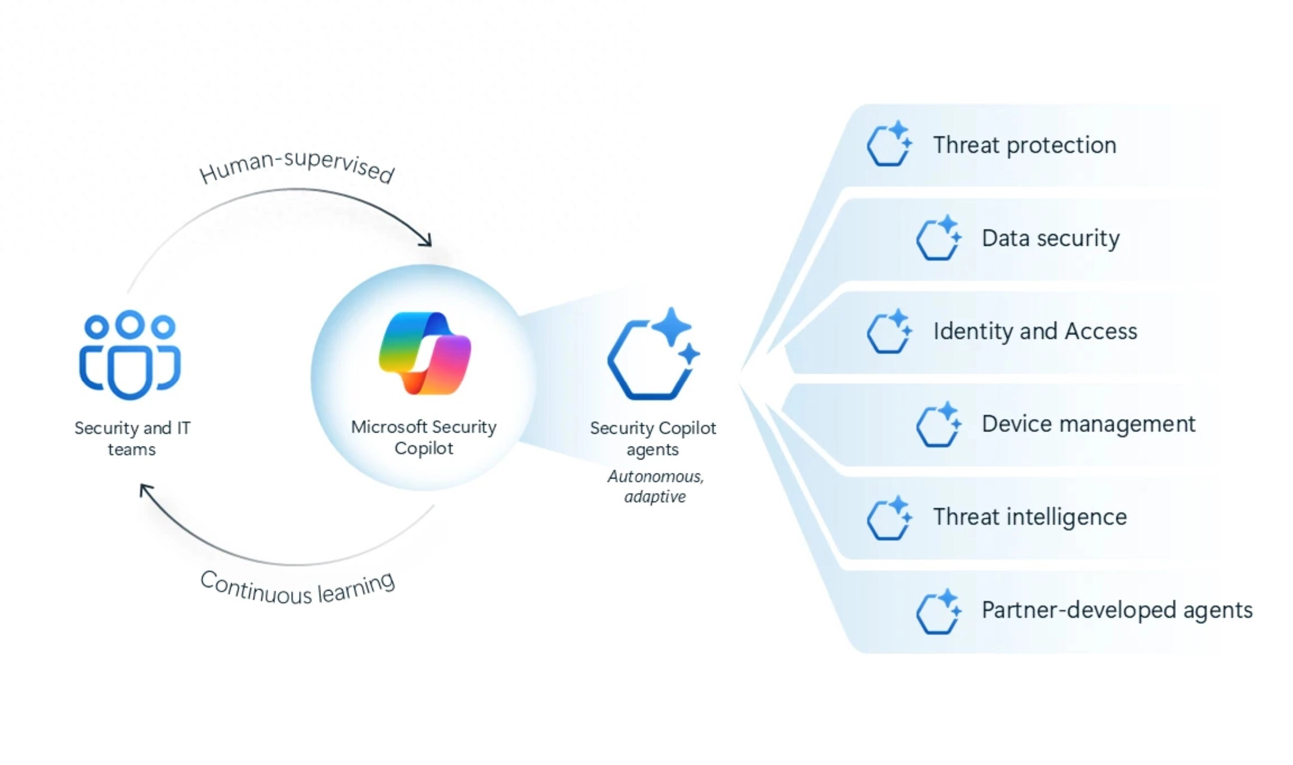 微软宣布为 Security Copilot 推出多款全新 AI 代理 - 万事屋 | 生活·动漫·娱乐综合社区-银魂同好聚集地