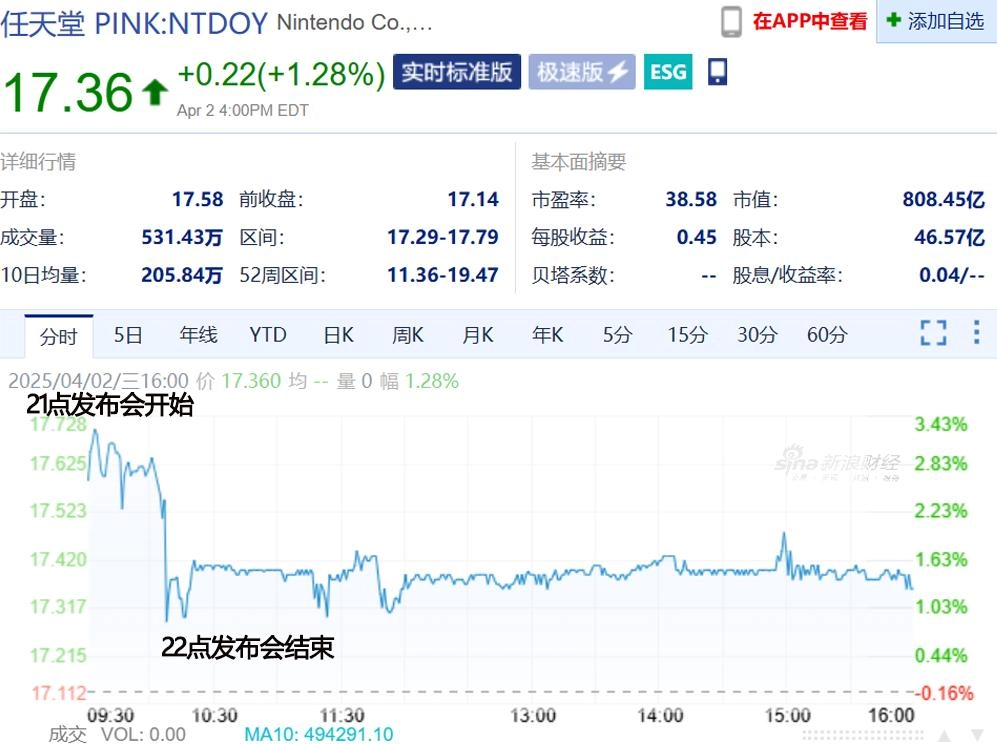 任天堂一夜蒸发千亿！Switch2发布会成史诗级翻车现场