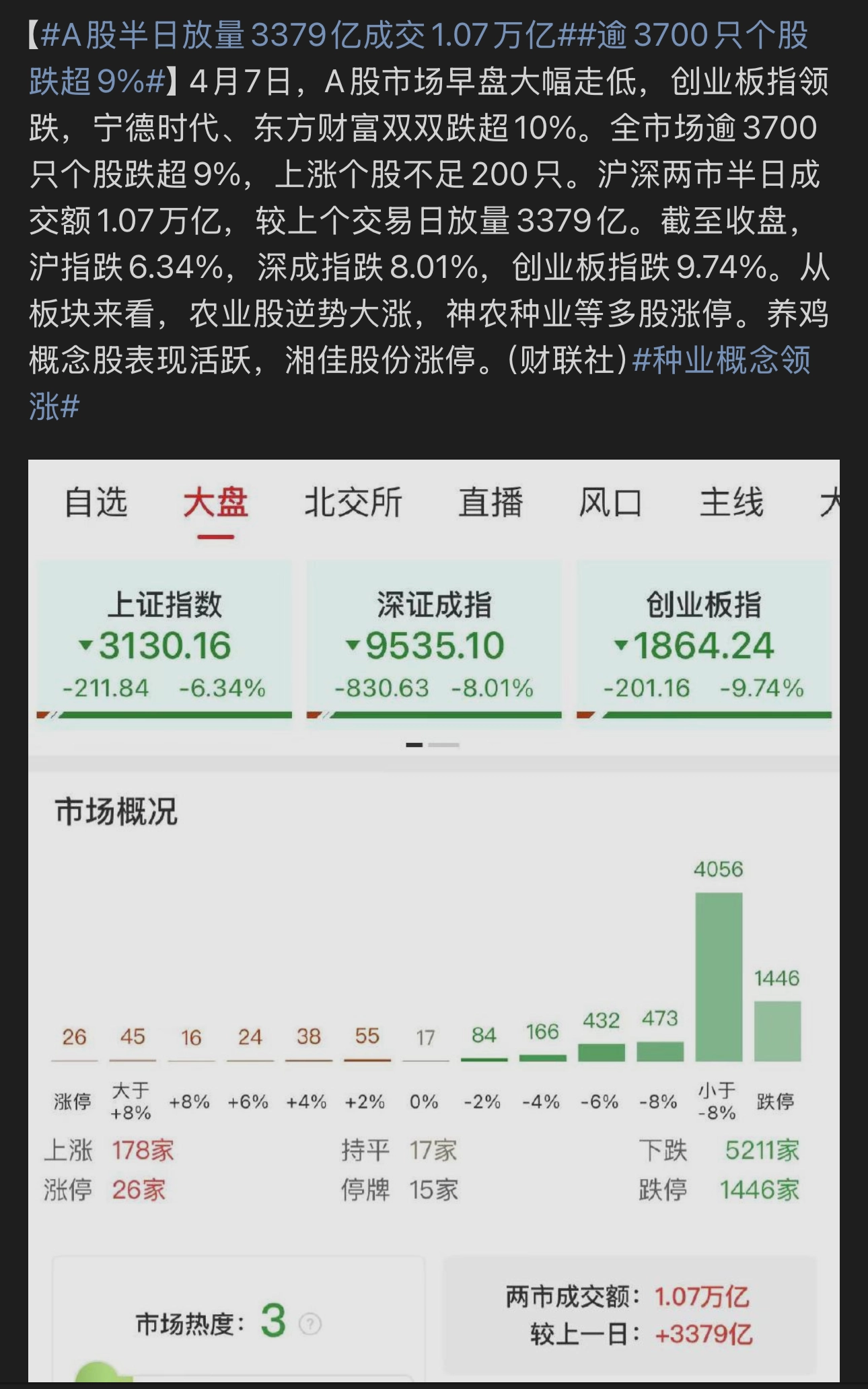 A股半日放量3379亿成交1.07万亿 - 生活银魂 - 大众生活 - 万事屋 | 生活·动漫·娱乐综合社区-银魂同好聚集地