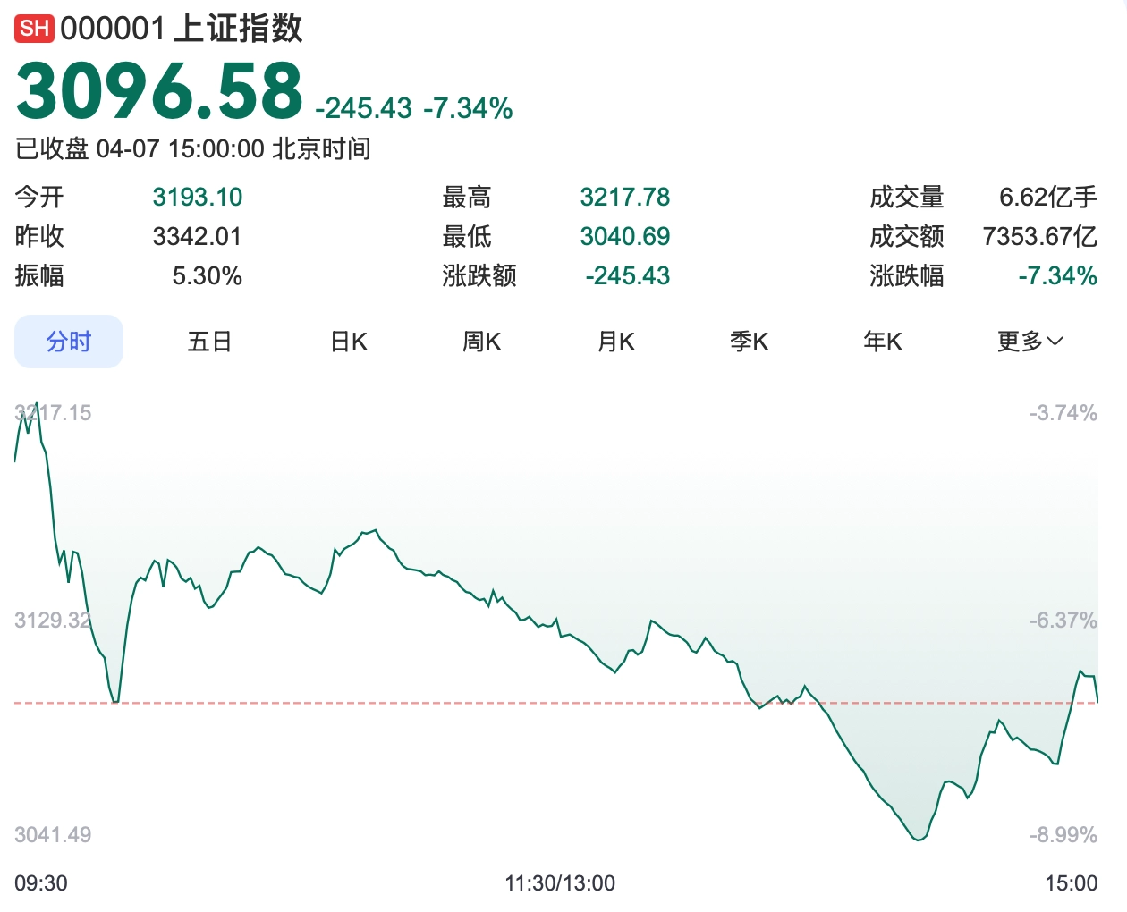 今天还好，上证没跌破100点 - 生活银魂 - 大众生活 - 万事屋 | 生活·动漫·娱乐综合社区-银魂同好聚集地