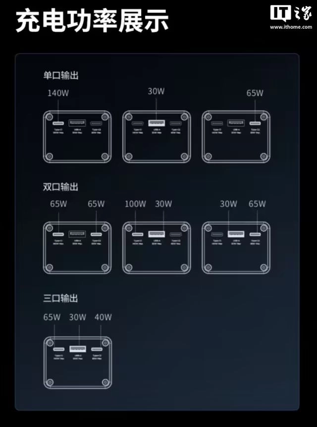 联想 thinkplus 140W 移动电源首销:2.1 英寸屏可常显、多口插拔不断连,309 元