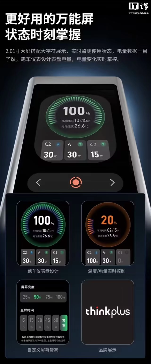 联想 thinkplus 140W 移动电源首销:2.1 英寸屏可常显、多口插拔不断连,309 元