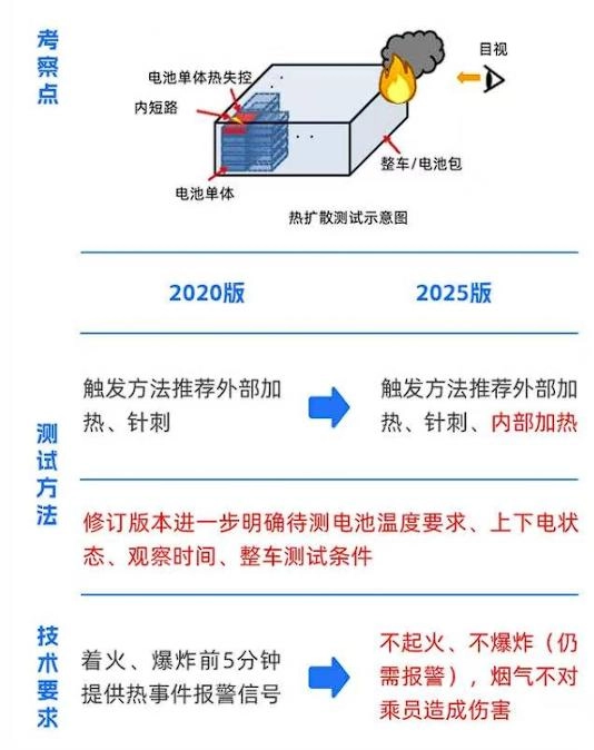 电池新规不让起火?你们都被媒体骗了!