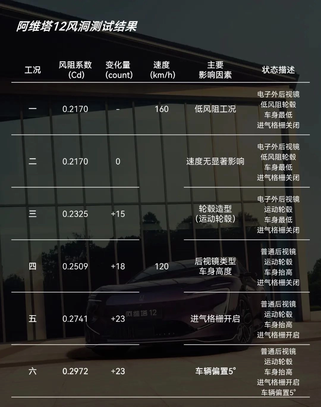 阿维塔“风阻造假”事件:官测结果都出了,还有反转?