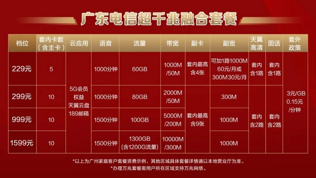 广东电信推出万兆光宽带:1599元/月,下行10000Mbps+上行300Mbps