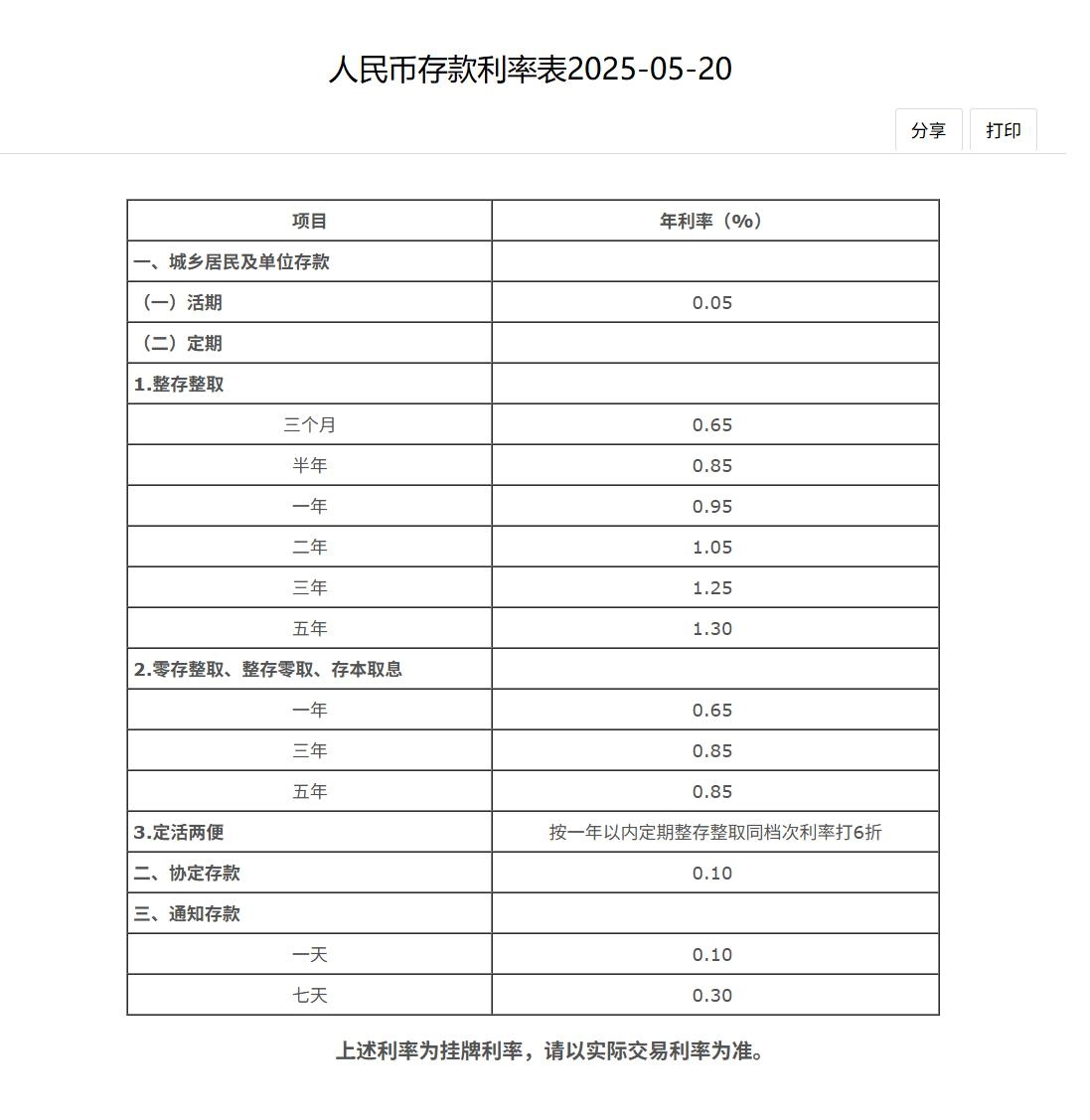 最新!工行、农行、交行、中行、建行、招行集体宣布,下调存款利率