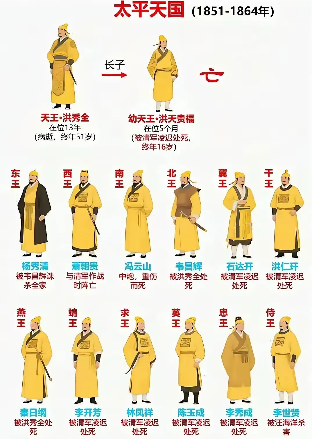 太平天国太短命，王倒是老多了 - 生活银魂 - 大众生活 - 万事屋 | 生活·动漫·娱乐综合社区-银魂同好聚集地