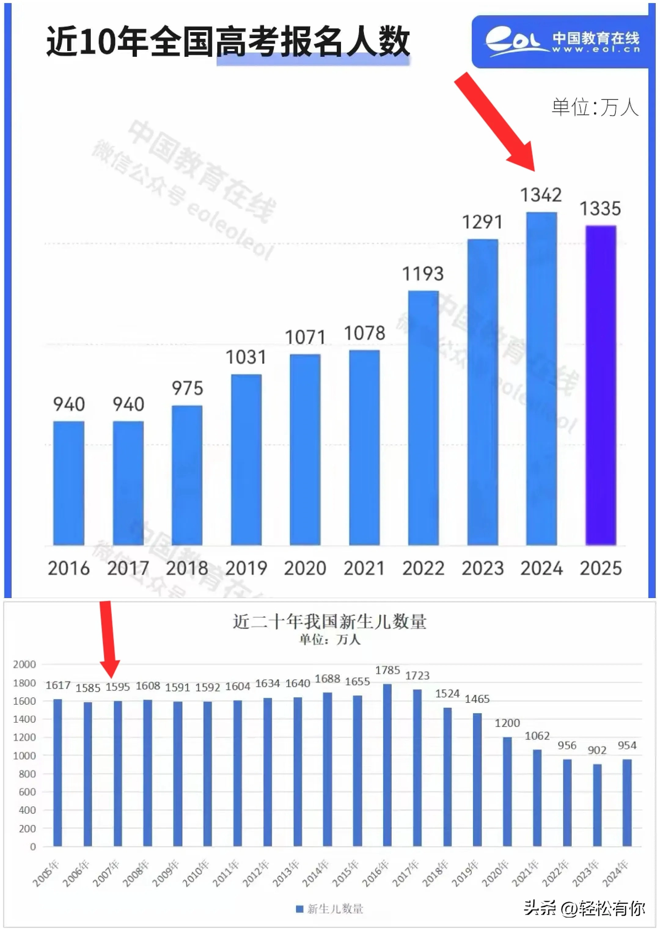 今年高考率83.7%，中考分流就是分了个寂寞！ - 生活银魂 - 大众生活 - 万事屋 | 生活·动漫·娱乐综合社区-银魂同好聚集地