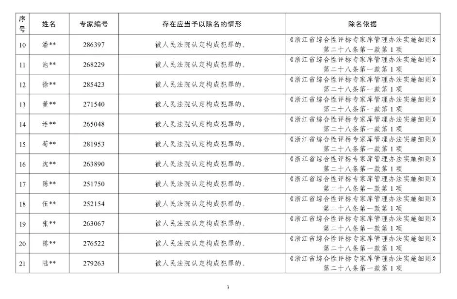 27名专家被除名!其中24人构成犯罪