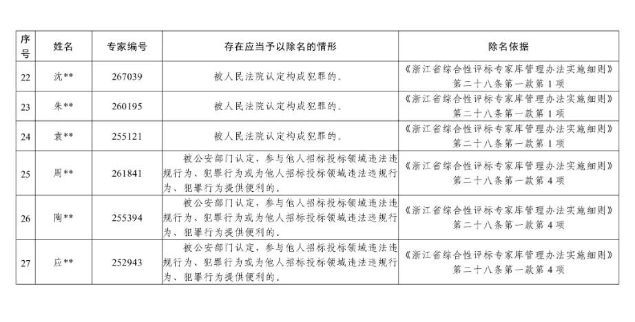 27名专家被除名!其中24人构成犯罪