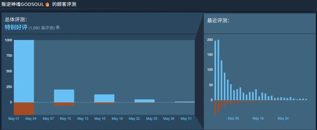 一周更新30次的国产买断制二游,换来了好评但还是没能回本