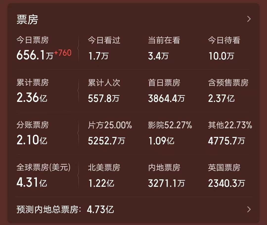《碟中谍8》票房超31亿,打破25项纪录,依然未回本
