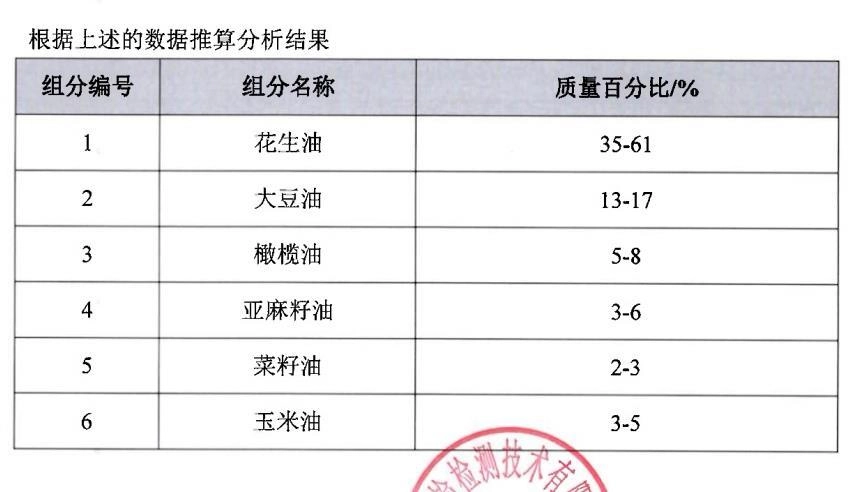 博主购上千桶纯花生油做公益检测出掺假,生产商否认,警方立案调查