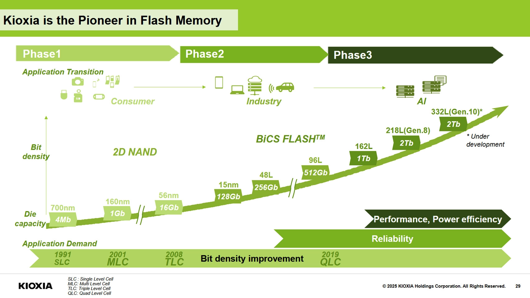 Kioxia公布拥有1000万IOPS超高性能的SSD研发计划
