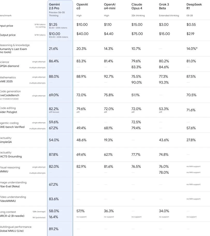 OpenAI将o3模型价格下调80% 直接挑战Gemini 2.5 Pro