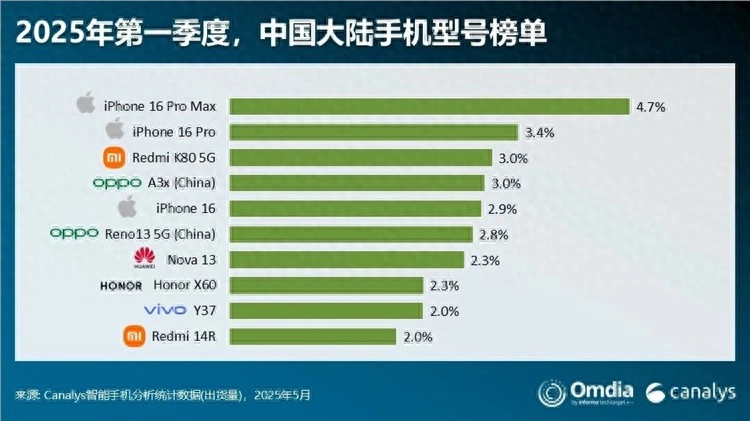 中国大陆出货量排名前10机型:苹果3款,小米2款,华为1款