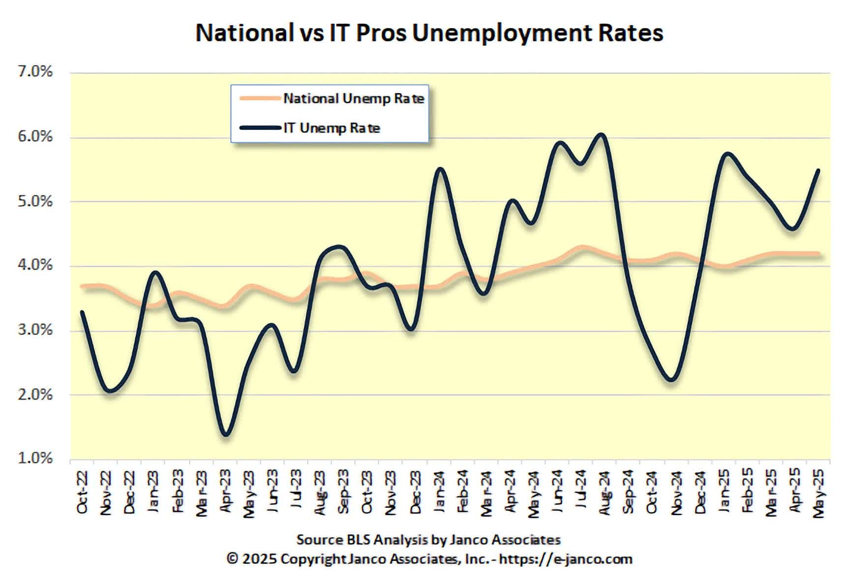 美国科技行业失业率连续第五个月攀升至5.5% AI影响是主因