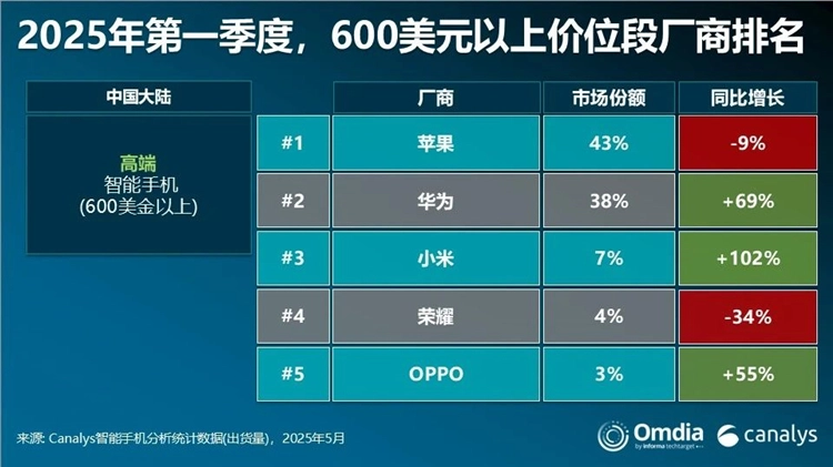 中国大陆出货量排名前10机型:苹果3款,小米2款,华为1款