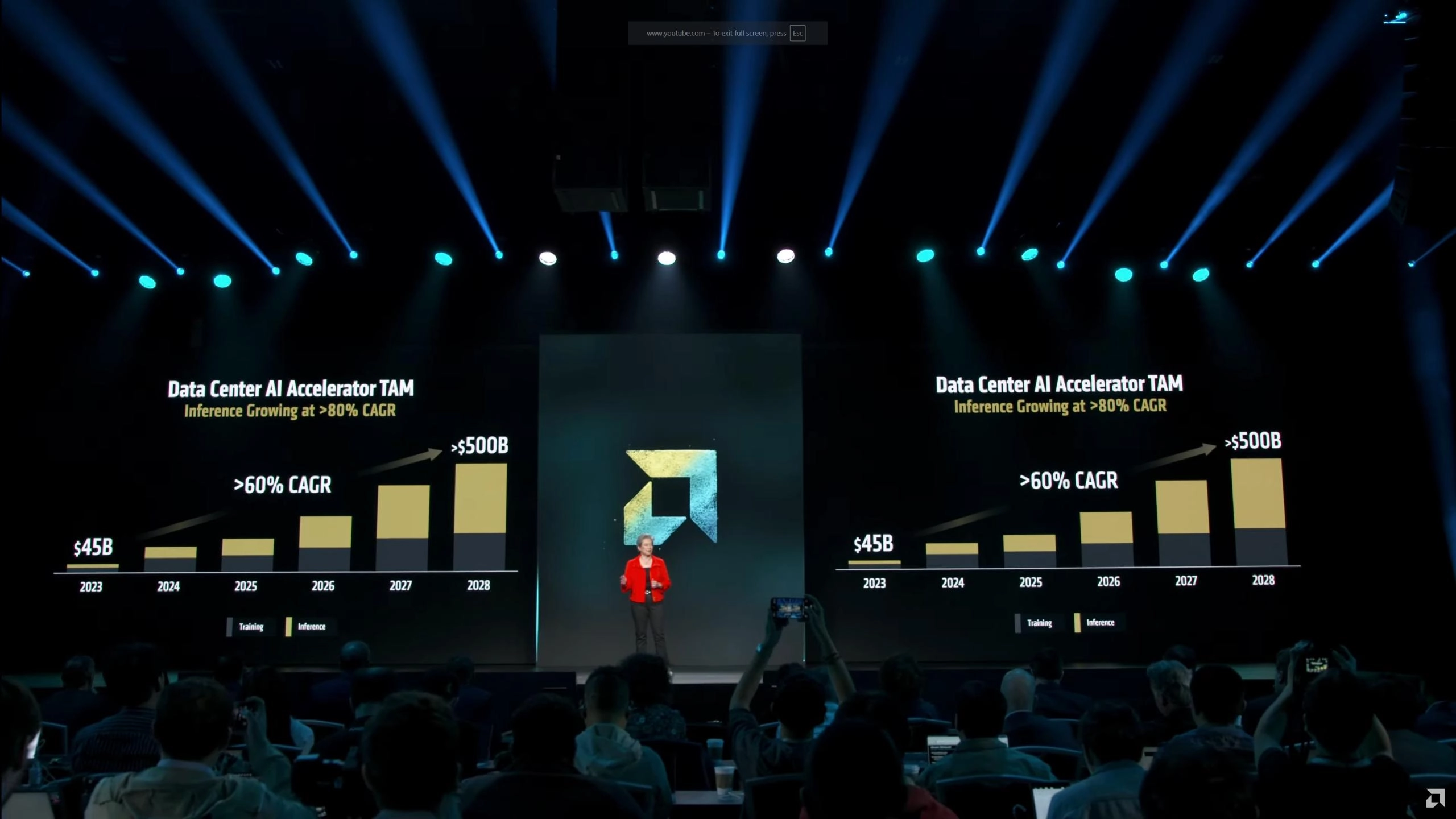 AMD认为受推理需求推动 到2028年AI加速器市场规模将达到5000亿美元