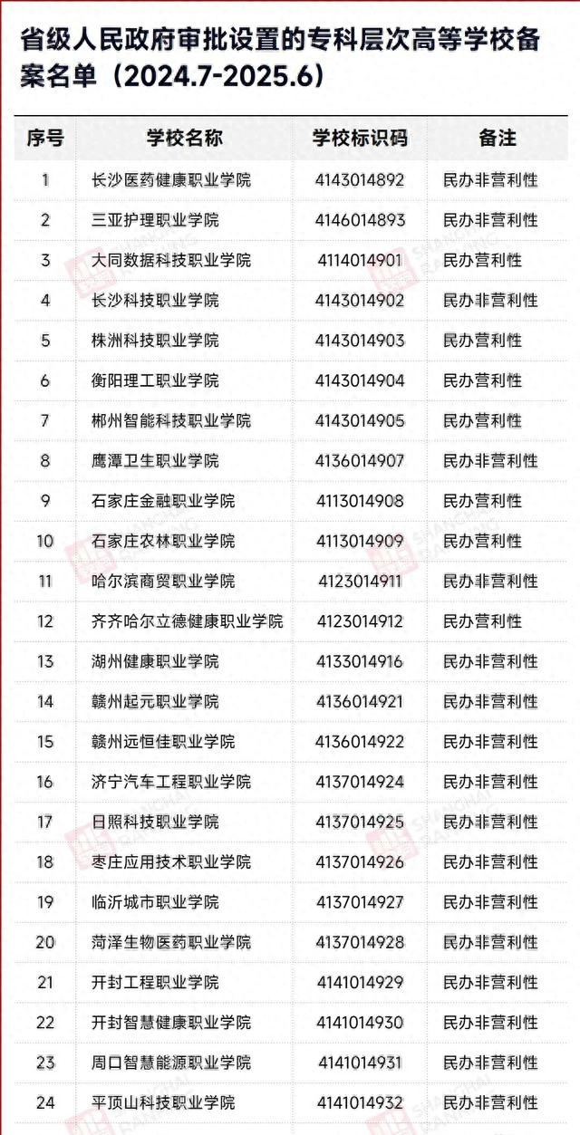 21所不合格!民办高校淘汰制来了