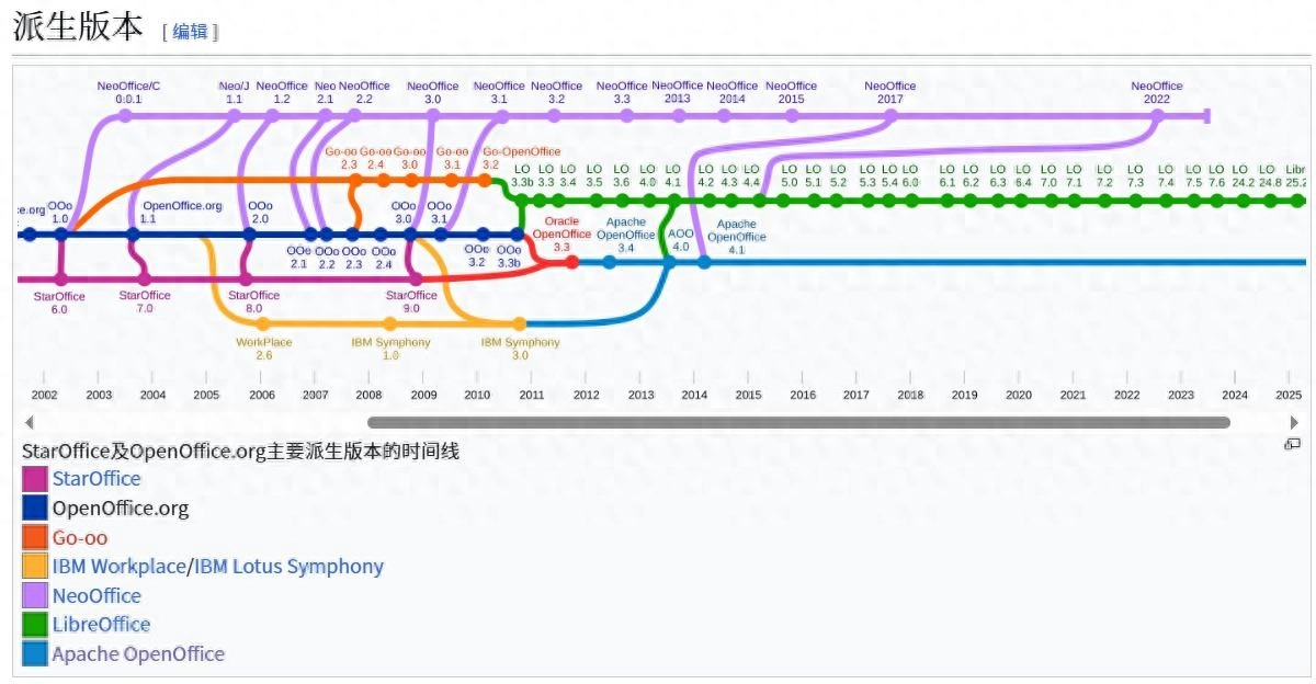 LibreOffice,完全取代WPS和微软Office?国产办公软件何去何从?