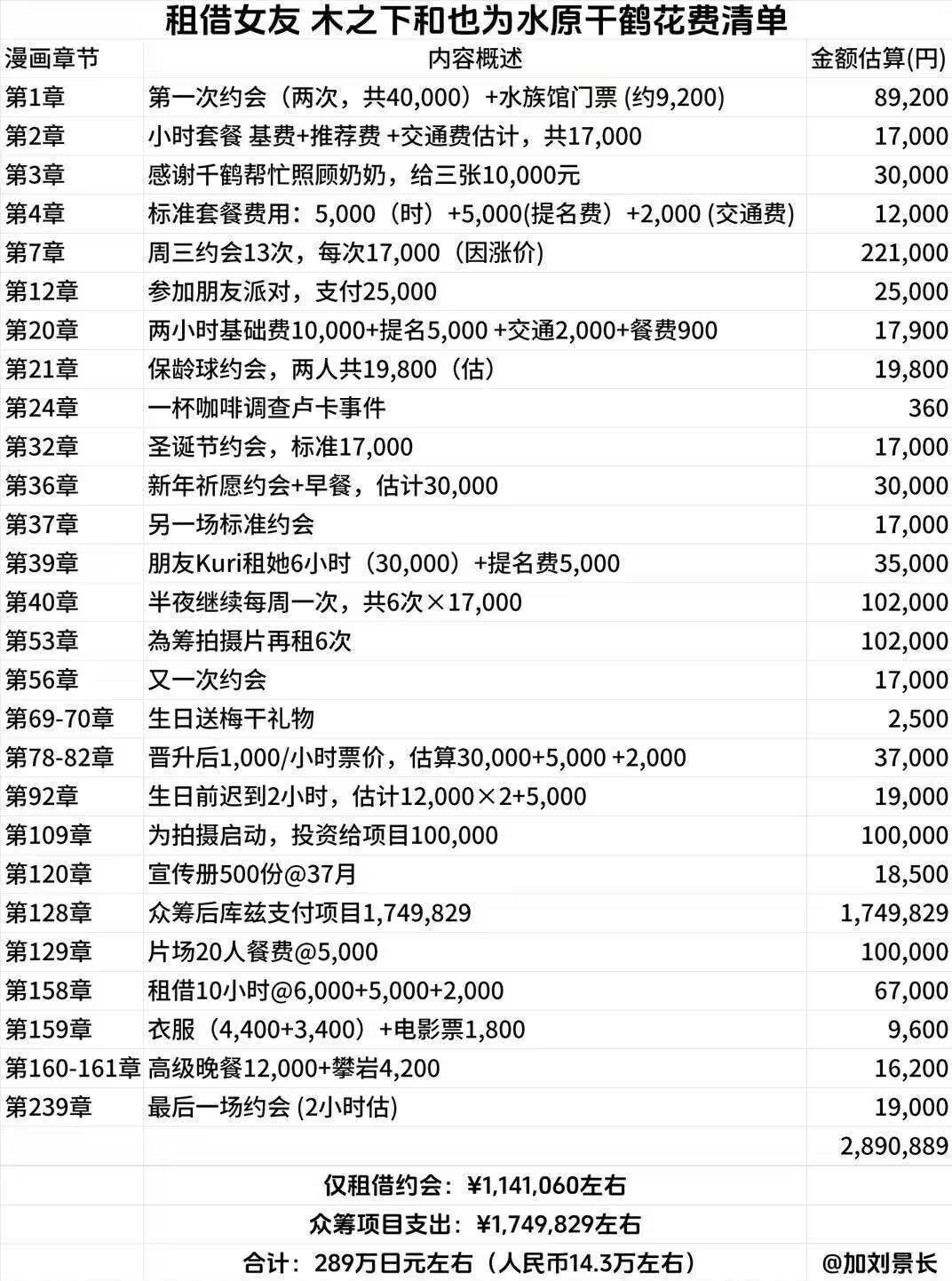 日本网友:《租借女友》结局男主捅了水原,我愿意买全套单行本