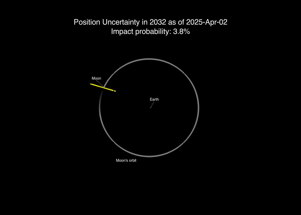 韦伯望远镜预测小行星2024 YR4撞击月球的概率 2028年之前不会再出现 - 万事屋 | 生活·动漫·娱乐综合社区-银魂同好聚集地