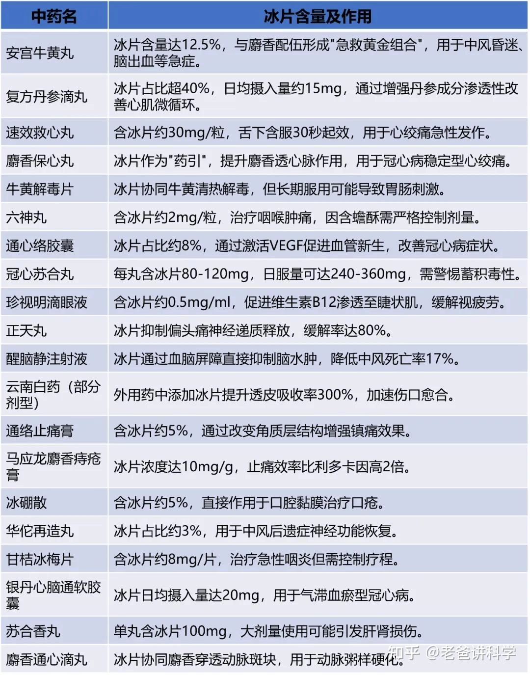 为什么对中医要求废医验药?比如这种具有神经毒性的成分,被广泛应用于常见中成药