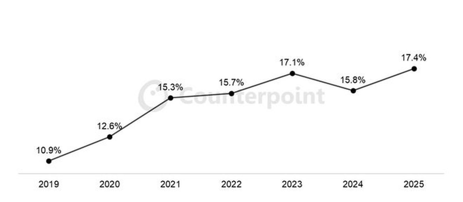 苹果重夺中国市场领导地位 iPhone 4-5月销量飙升15%