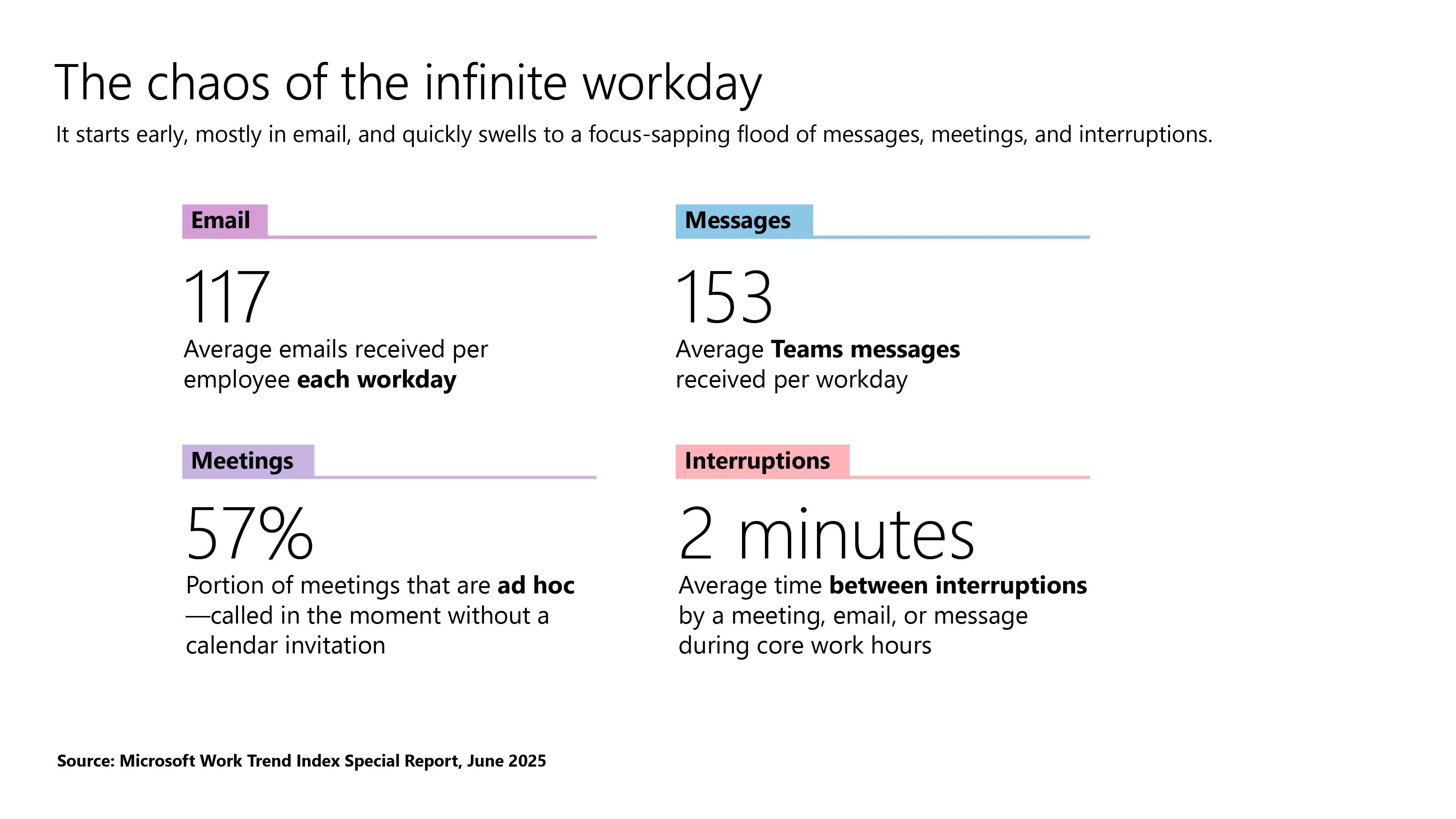 微软研究发现“超长工作日”正在损害生产力
