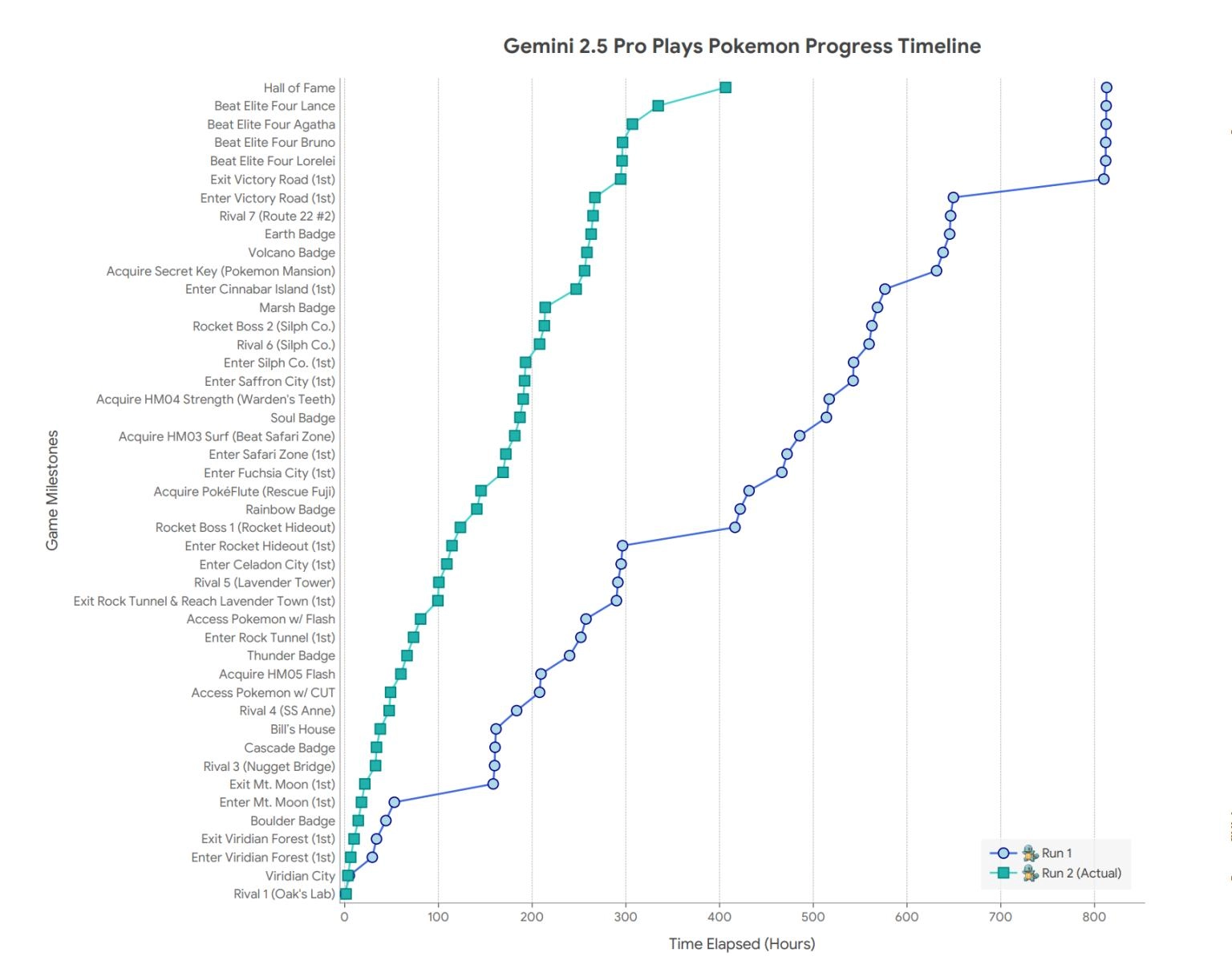 研究发现Google Gemini在玩《宝可梦》时有机会陷入恐慌状态