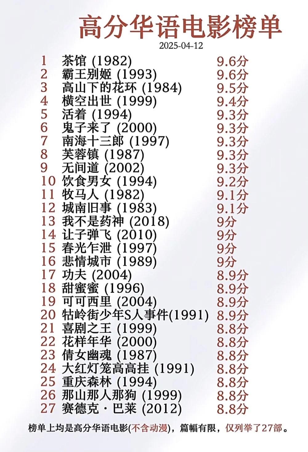 有人说这是高分华语电影榜单 - 万事屋 | 生活·动漫·娱乐综合社区-银魂同好聚集地