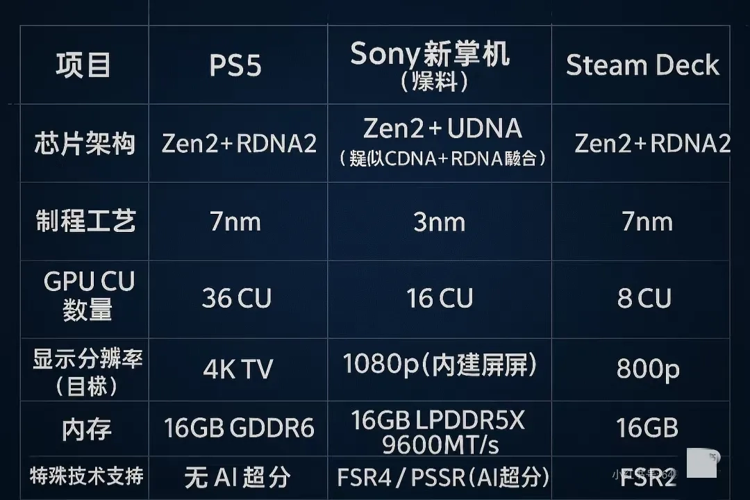 也许,Switch2的最强对手来了!索尼新掌机最新爆料,还能跑PS5哦!
