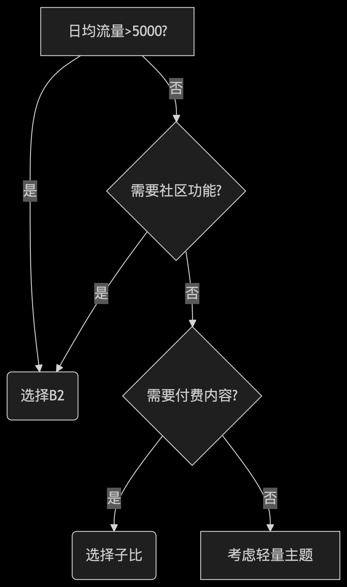 WordPress主题终极对决:B2 vs 子比 - 性能、功能与适用场景全解析