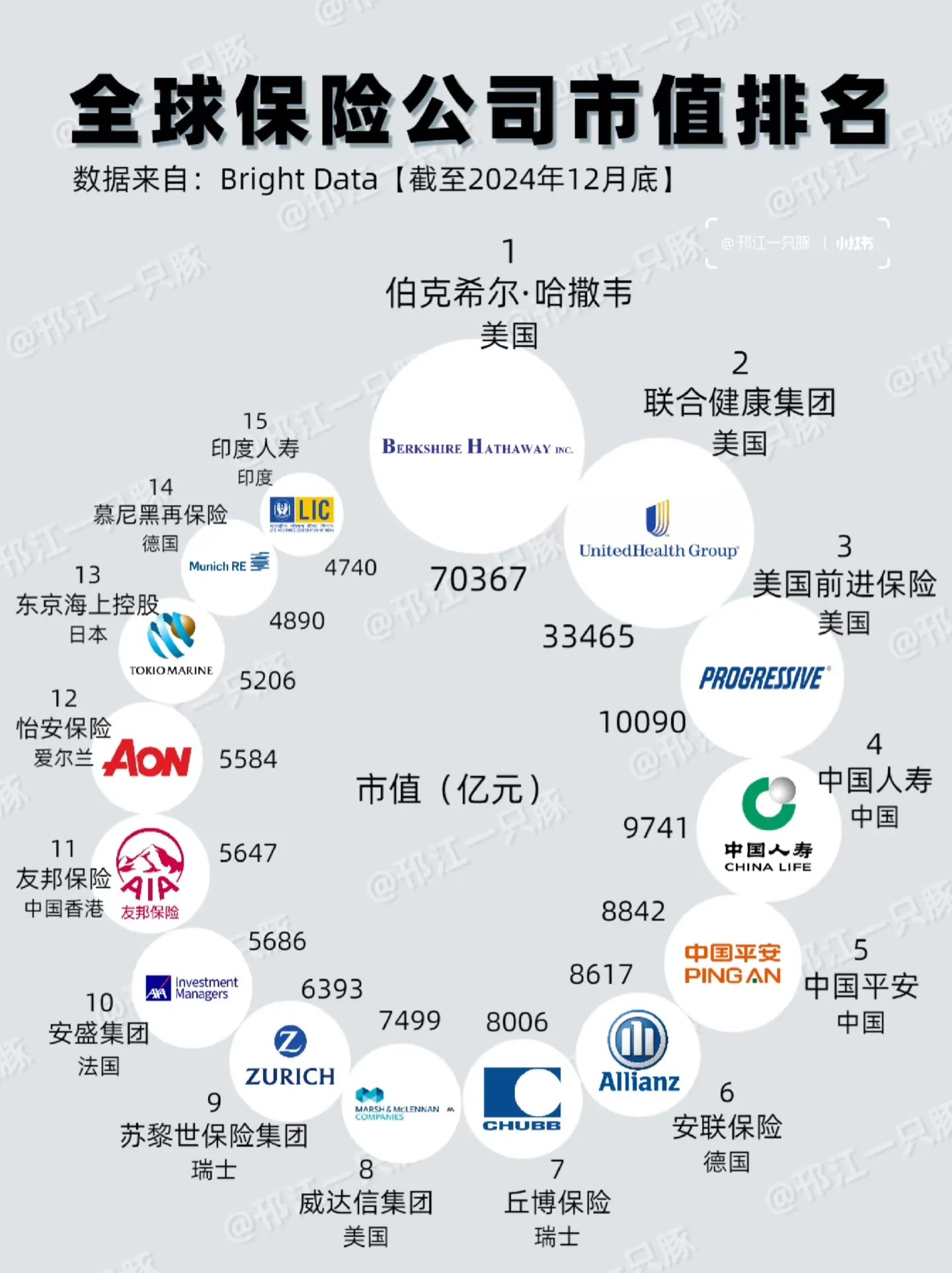 全球保险公司市值排名 - 生活银魂 - 大众生活 - 万事屋 | 生活·动漫·娱乐综合社区-银魂同好聚集地