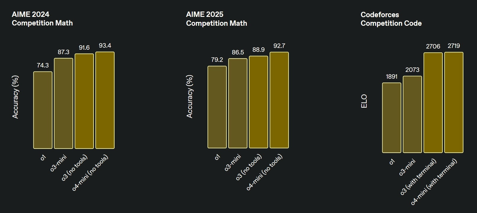 测试暗示 Microsoft Copilot 可能会免费提供 ChatGPT 的 o4-mini-high