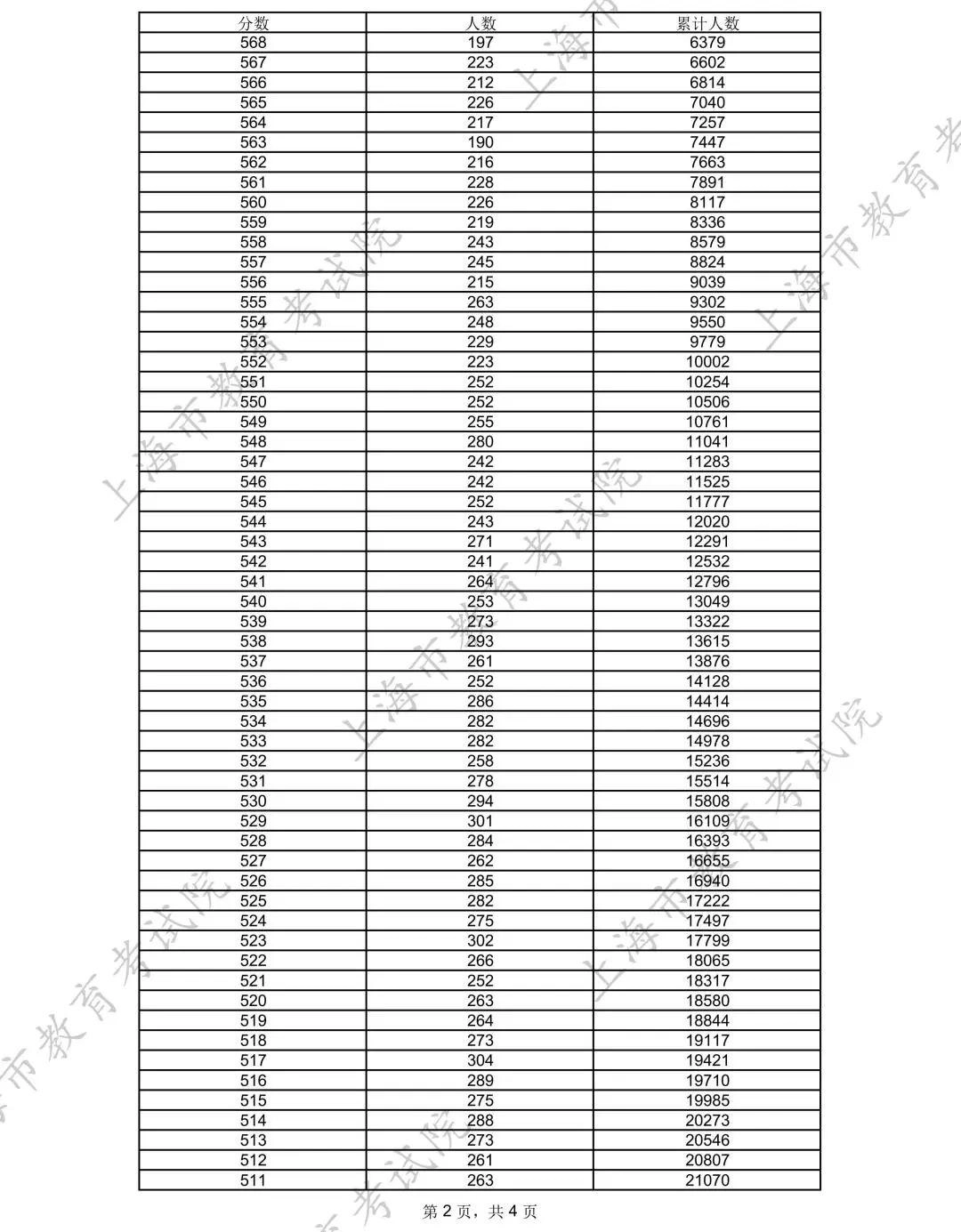 上海2025高考分数线公布,一分一段表出炉,本科线以上49276人