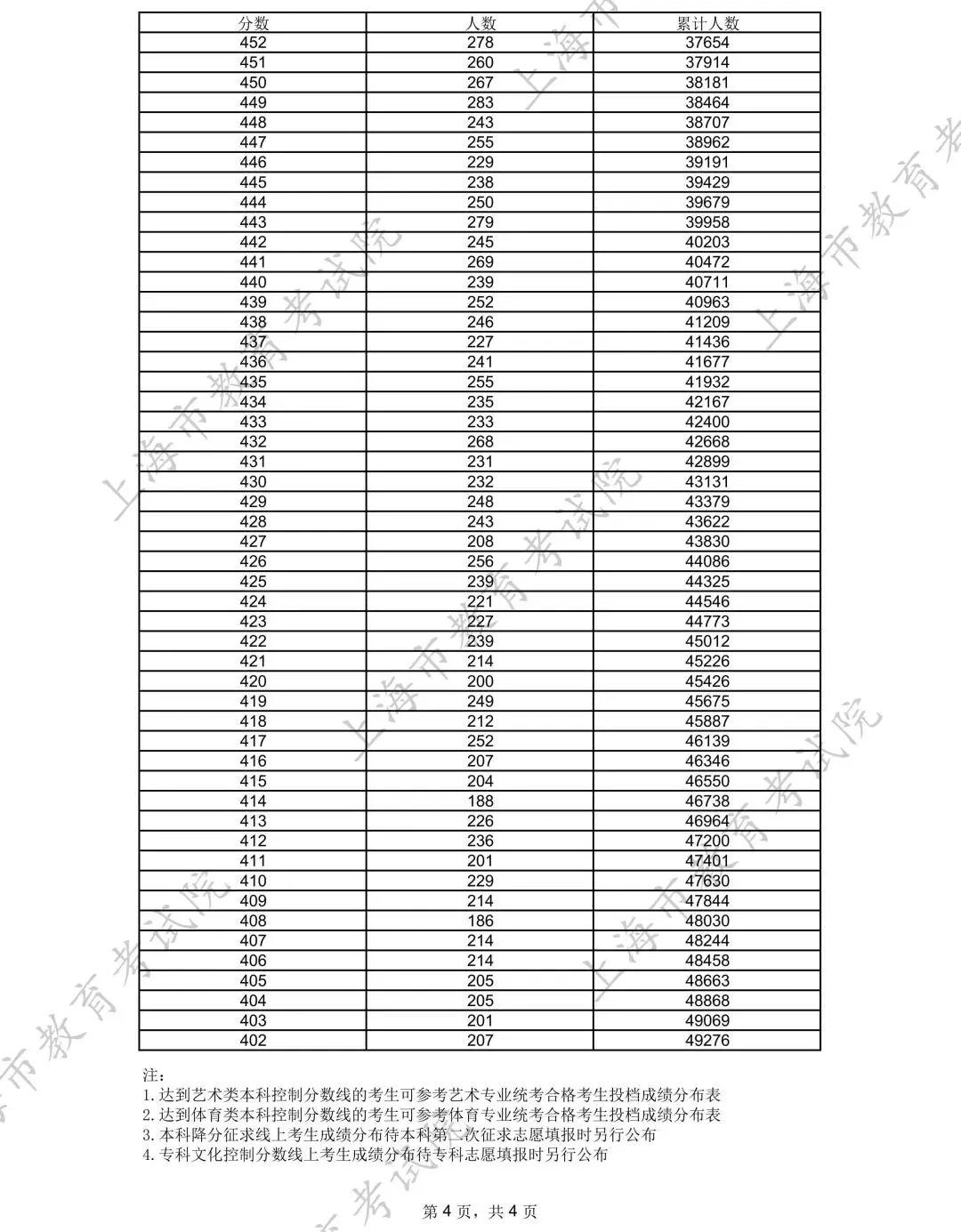 上海2025高考分数线公布,一分一段表出炉,本科线以上49276人